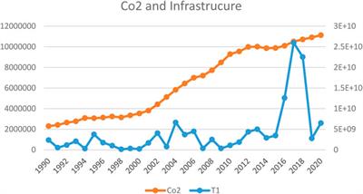 Infrastructure development, human development index, and CO2 emissions in China: A quantile regression approach